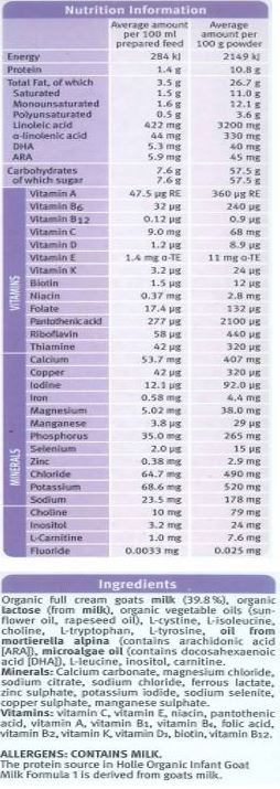 Organic full cream goats milk powder (39.8 %),
organic lactose (from milk), organic vegetable oils
(sunflower oil, rapeseed oil), L-cystine, L-isoleucin,
L-tryptophan, L-tyrosin, oil from mortierella alpine
(contains arachidonic acid [ARA]), microalgae oil
(contains docosahexaenoic acid (DHA]), L-leucin,
Inositol, choline, L-carnitine. Minerals: Calcium, Magnesium, Iron, Zinc, Copper, Sodium, Manganese, Potassium. Vitamins: Vitamin C, Vitamin E, Pantothenic Acid, Vitamin A, Vitamin B1, Vitamin B6, Vitamin B2, Vitamin K, Vitamin D3, Vitamin B12, Folic Acid, Niacin, Biotin.
