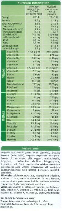 Organic full cream goats milk powder (58.9%),
organic lactose (from milk), organic vegetable oils
(sunflower oil, rapeseed oil), organic maltodextrin,
L-Cystine, L-Isoleucin, choline, L-Tryptophan,
L-Tyrosin, oil from mortierella alpine (contains
arachidonic acid [ARA]), microalgae oil (contains
docosahexaenoic acid (DHA]), L-Leucin, Inositol,
L-Carnitine. Minerals: Calcium, Magnesium, Iron, Zinc, Copper, Sodium, Manganese, Potassium.
Vitamins: Vitamin C, Vitamin E, Pantothenic Acid,
Vitamin A, Vitamin B1, Vitamin B6, Vitamin B2,
Vitamin K, Vitamin D3, Vitamin B12, Folic Acid,
Niacin, Biotin
