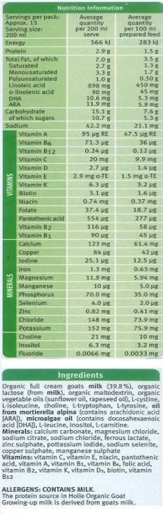 Organic full cream goats milk powder (58.9%),
organic lactose (from milk), organic maltodextrin,
organic vegetable oils (sunflower oil, rapeseed
oil), L-cystine, L-Isoleucin, choline, L-tryptophan,
L-tyrosin, oil from mortierella alpine (contains
arachidonic acid [ARA]), microalgae oil (contains
docosahexaenoic acid (DHA]), L-leucin, Inositol,
L-carnitine.Minerals: Calcium, Magnesium, Iron, Zinc, Copper, Sodium, Manganese, Potassium.
Vitamins: Vitamin C, Vitamin E, Pantothenic Acid,
Vitamin A, Vitamin B1, Vitamin B6, Vitamin B2,
Vitamin K, Vitamin D3, Vitamin B12, Folic Acid,
Niacin, Biotin.
